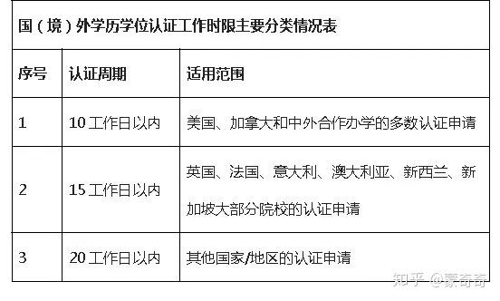 中外合作辦學學歷學位認證申請材料