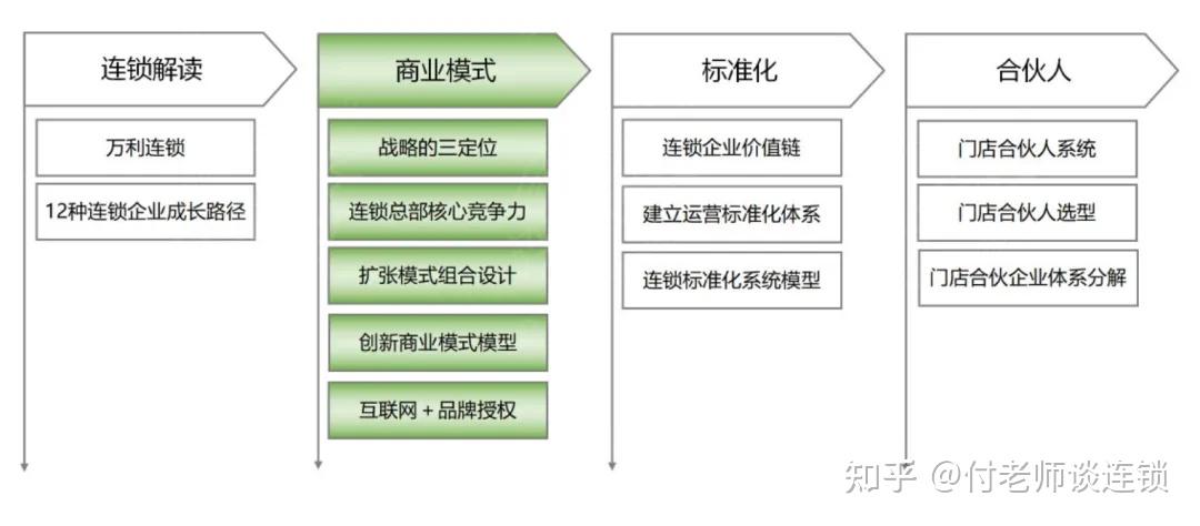 连锁企业的扩张模式如何选择?本文讲的非常透彻 - 知乎