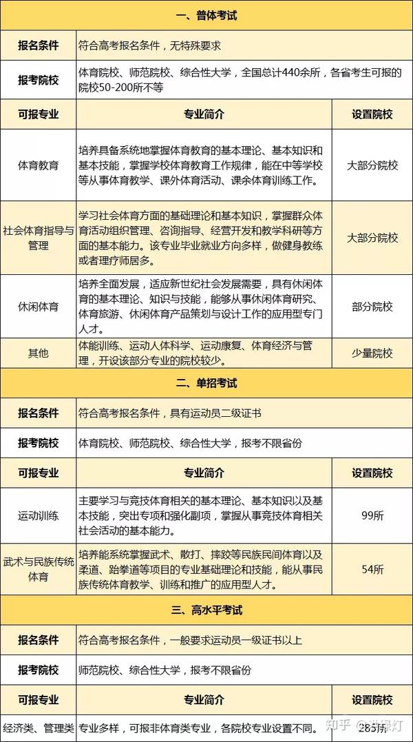 不同考学途径的体育生,可报考哪些大学专业?