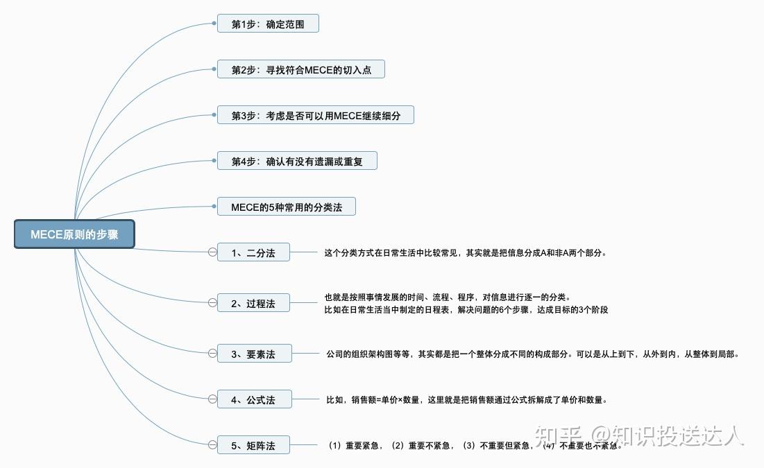 mece原则的步骤