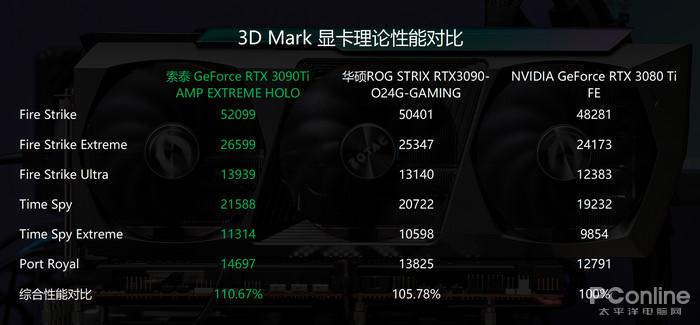 索泰rtx3090tiampextremeholo显卡评测外观亮眼的非公卡皇