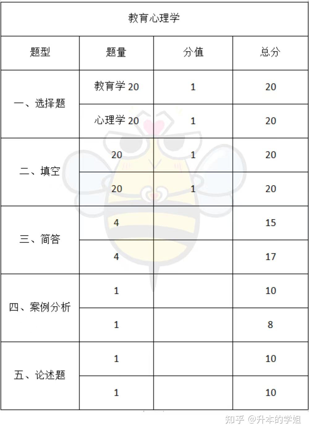 2022年河南专升本各科目考试题型及分值占比和各专业考情分析插图3 2022年河南专升本各科目考试题型及分值占比和各专业考情分析插图3