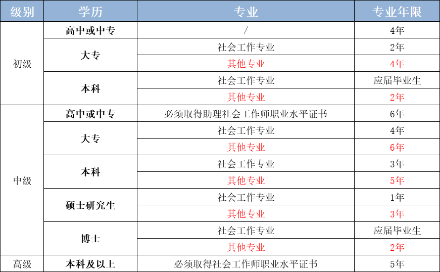 2024年报考会计初级职称的条件_初级会计职称报名条件