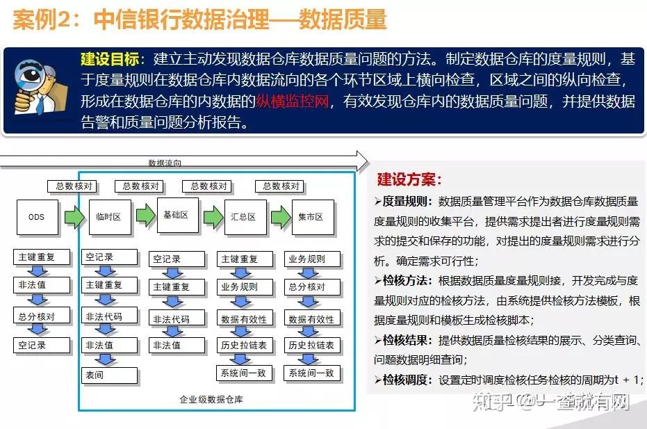 企业数据治理最佳实践解决方案 数据治理平台搭建建设