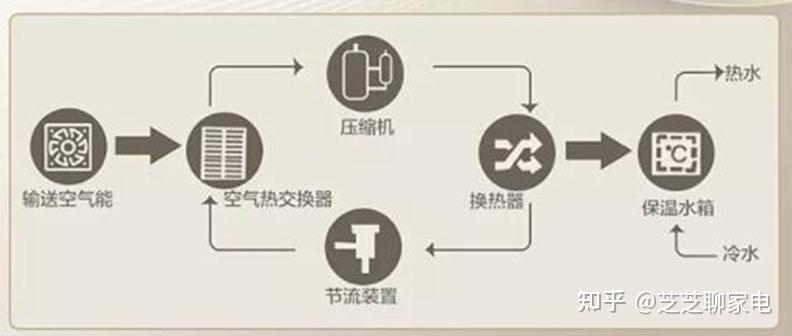 1, 空氣能熱水器的工作原理簡單的說:空氣能熱水器也可以稱為空氣源