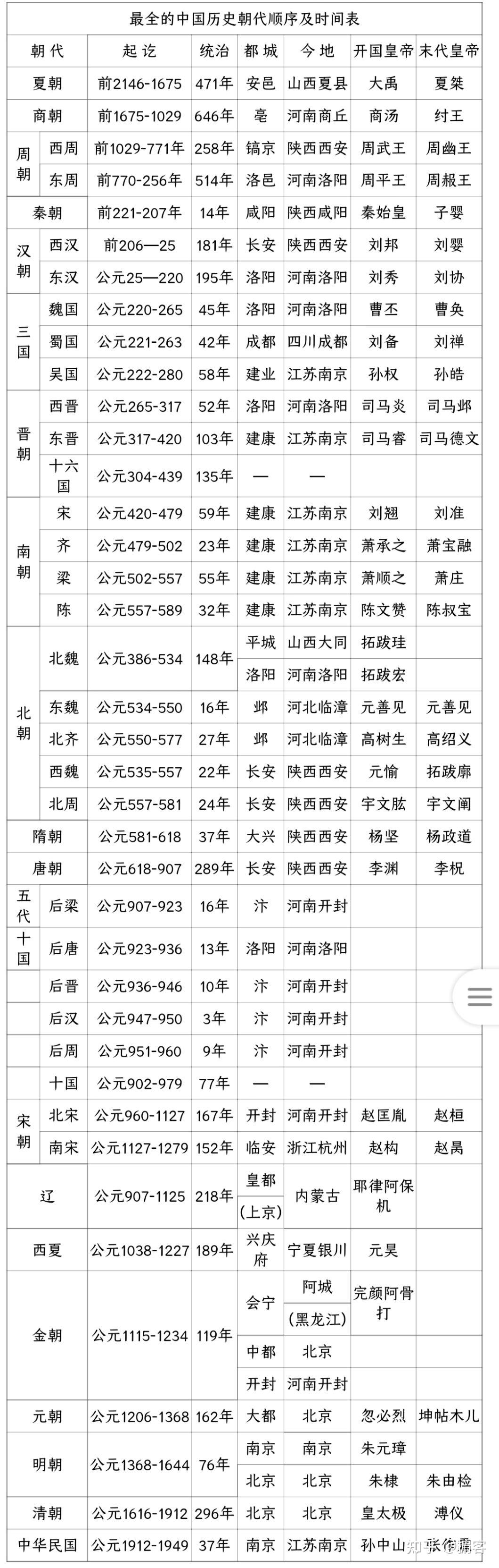 最全的中国历史朝代顺序和时间‘高考’ - 知乎
