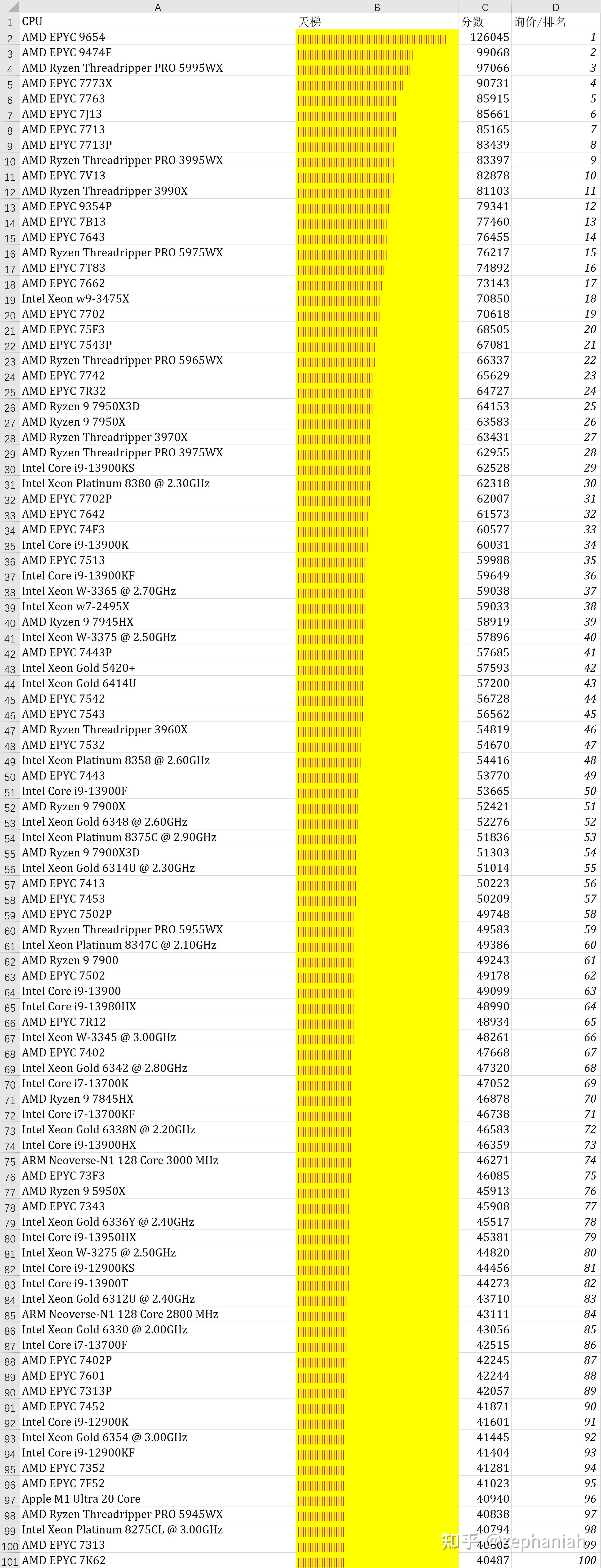 2023年 cpu 天梯图 得分排行榜