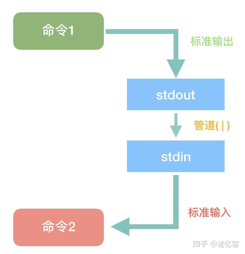 Linux 管道命令系列 一 熟悉PIPE - 知乎