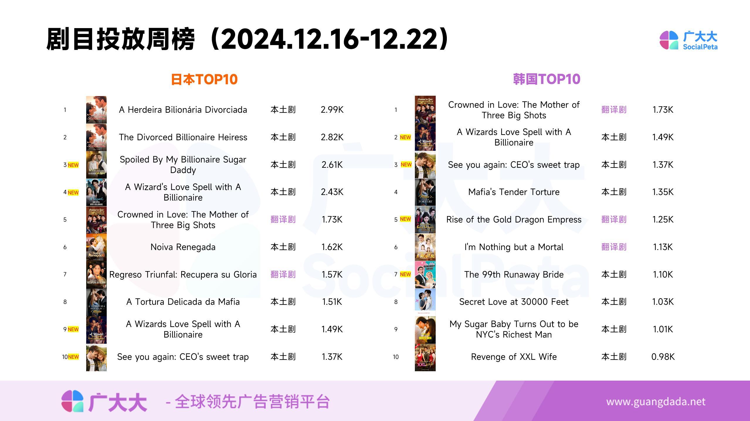 海外热门短剧周榜TOP10 丨圣诞剧登顶日榜,中老年抓马急坏外国人 - 知乎