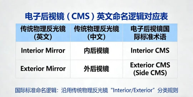 侧方电子后视镜与电子外后视镜,哪种称谓更为贴切?