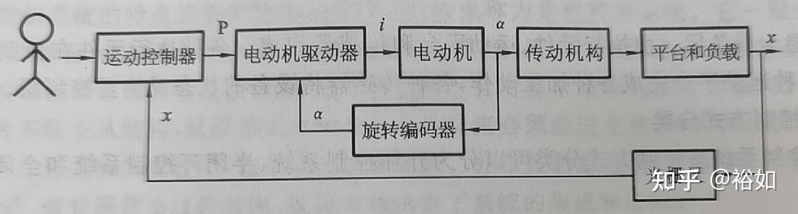 机器人的运动控制系统(一)——概述 - 知乎