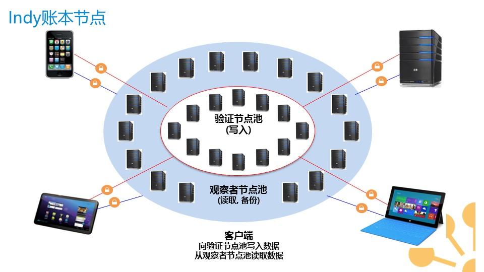 Hyperledger Indy项目 Hyperledger Indy项目