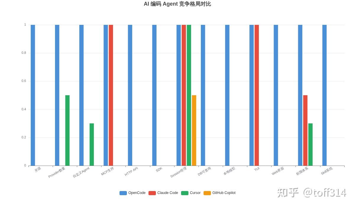 OpenCode 完全指南：从终端命令到 API Server，一个开源 AI 编码 Agent 的全貌 - 知乎