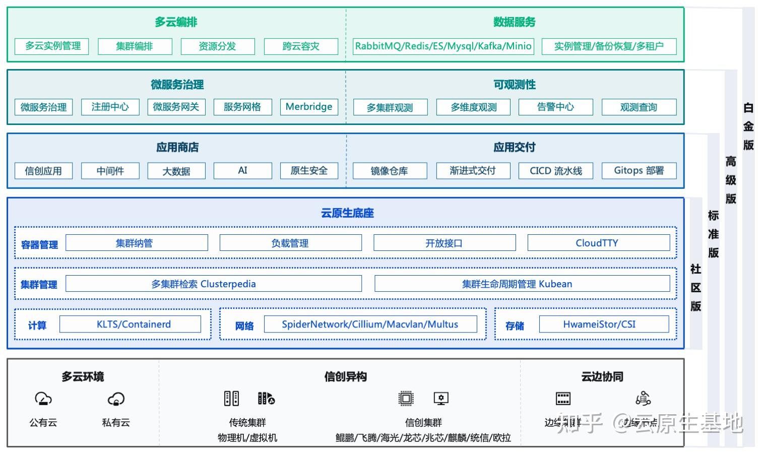 什么是DaoCloud Enterprise 5.0？DCE 5.0九大能力：多云编排、数据服务、微服务治理、可观测性、应用商店、应用交付、信 ...