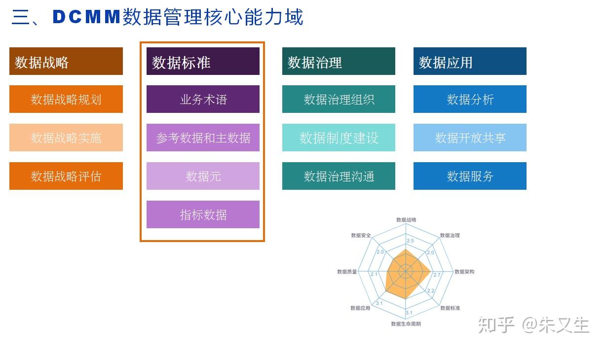 數據治理數據治理框架和能力評估模型