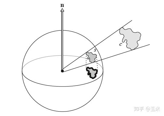 所謂的投影立體角即是在得到球面上的投影區域後再將該區域投影到與法