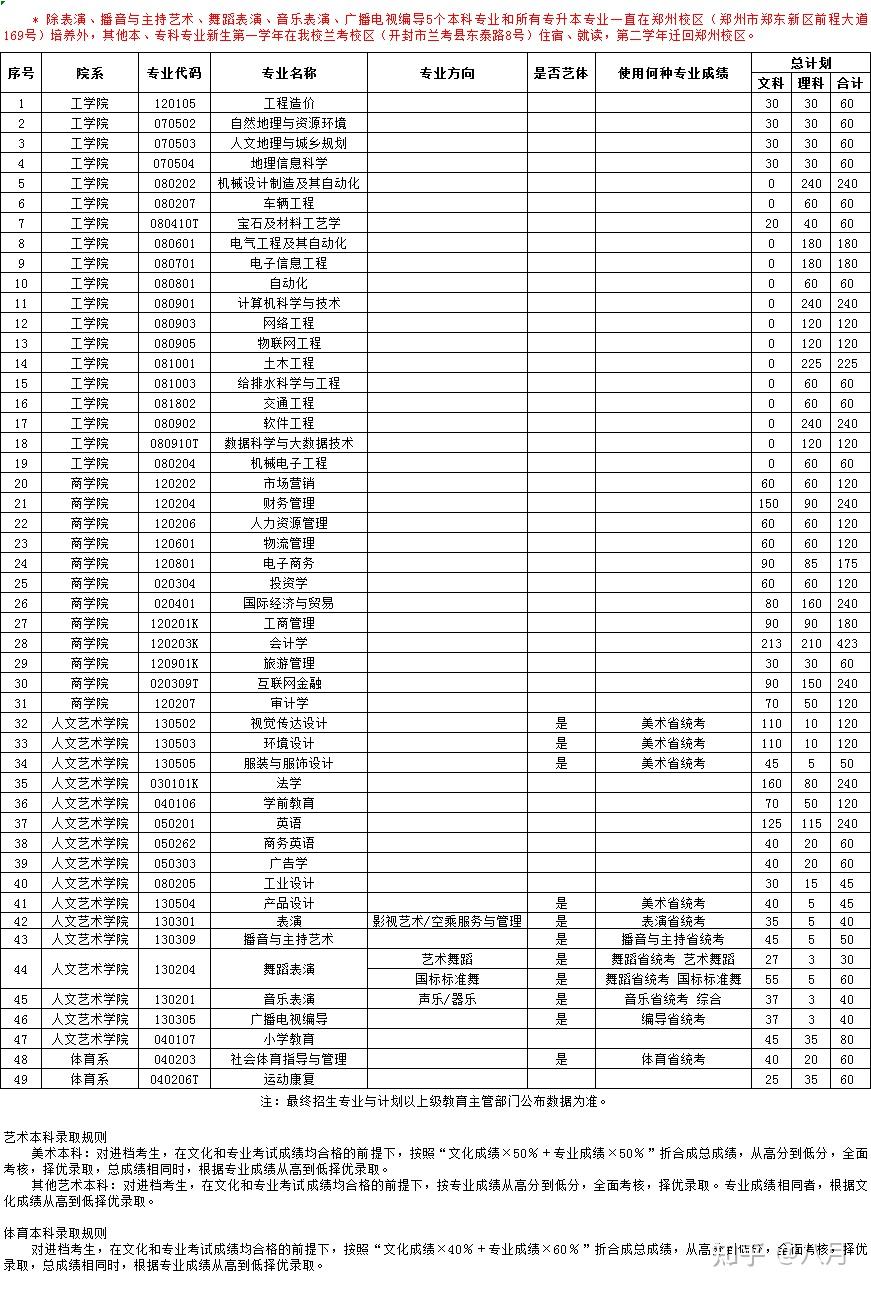 河南師範大學鄭州西亞斯學院藝術類本科專業使用各招生省份藝術類統考