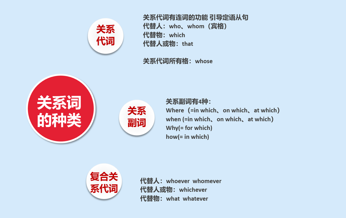 英语语法第11期 关系词得种类及用法 上 知乎