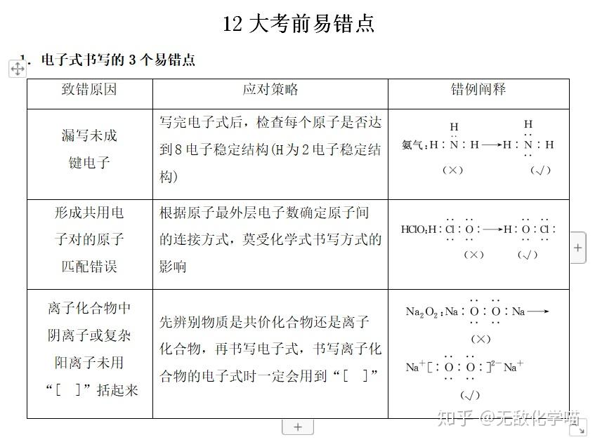 氧化還原反應中的2個易錯點5.元素週期表與週期律中的3個易錯點6.