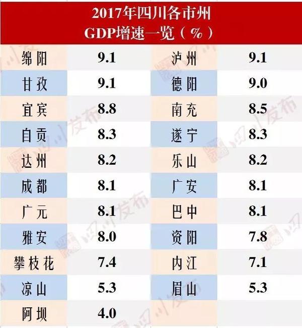 四川各市gdp_最新2018年四川省各地市GDP排名,成都一城独大 我们大眉山......