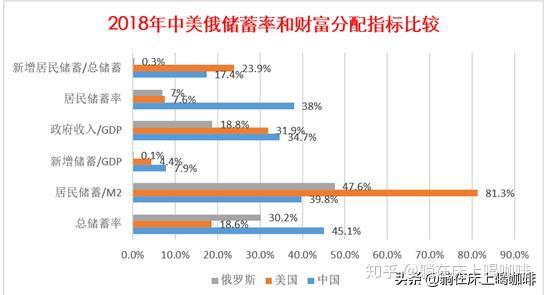 五,不同的储蓄率和居民存款金额,揭示了中美俄不同的财富分配制度与