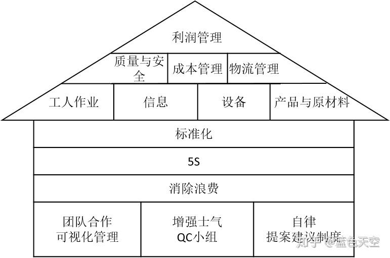 6, 现场管理之屋5, 管理组织形式7) 改善策略的终极目标:质量,成本