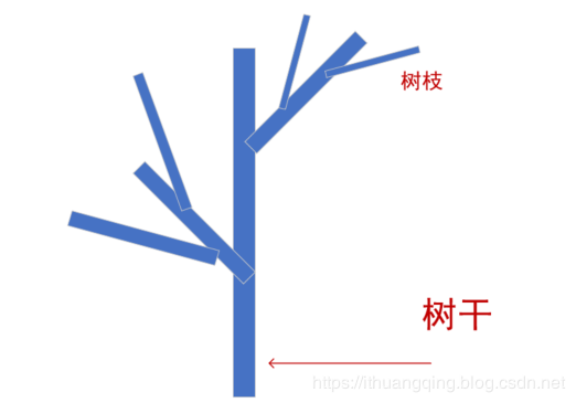 一文徹底搞定數據結構之樹csdn博文精選