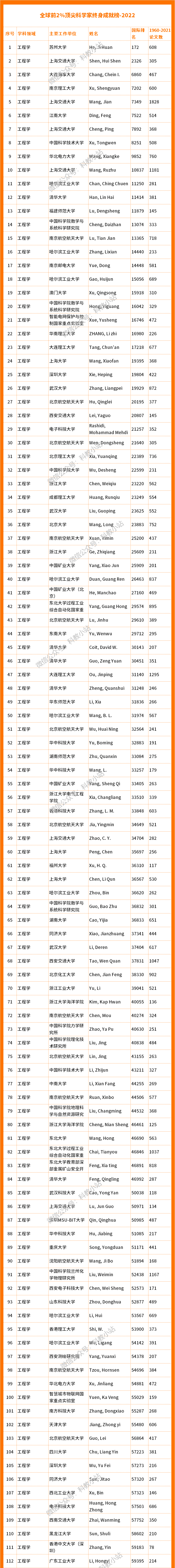 最新：2022全球前2%顶尖科学家榜单公布！ - 知乎