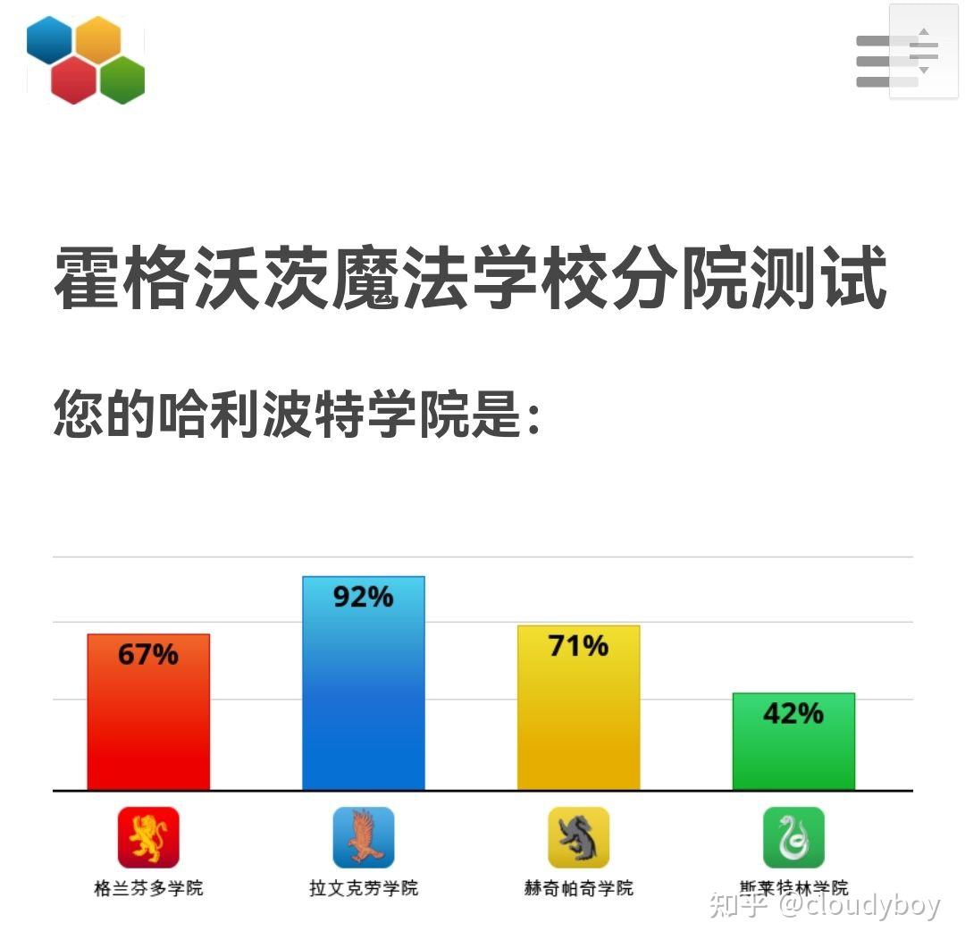 至今为止做过的各种测试+网站链接（随时更新） 知乎