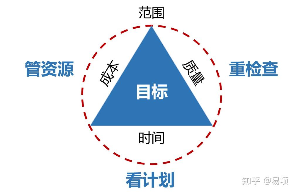 经验分享有效平衡时间质量和成本的项目管理方法