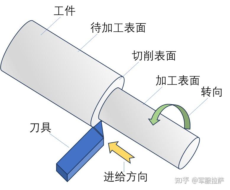 车削加工①第一节 切削运动和工件的加工表面军服拉萨