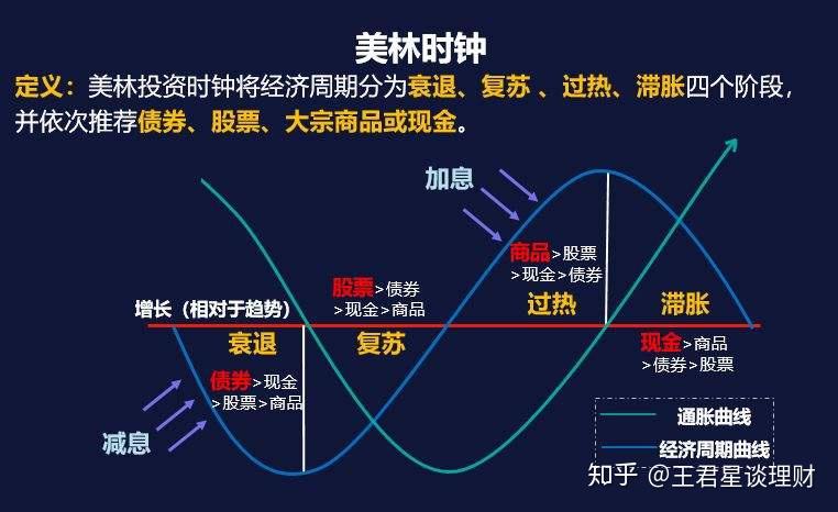 所以其实在"循环周期四阶段"中,对于普通投资人来说,只有在第三个阶段