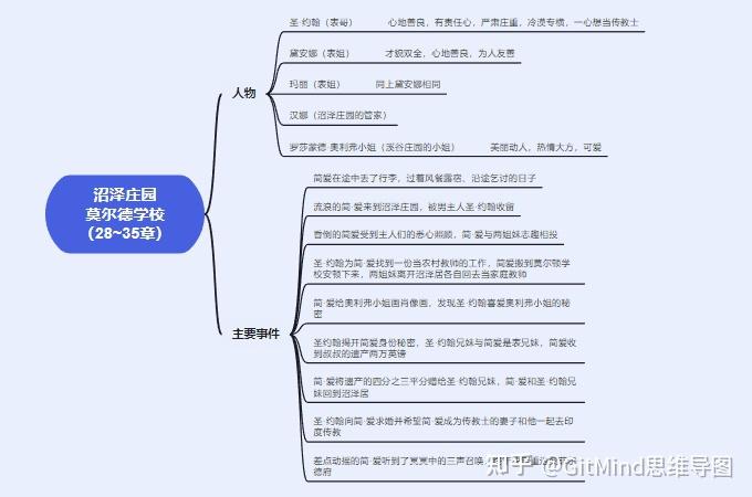 简·爱思维导图高清图片