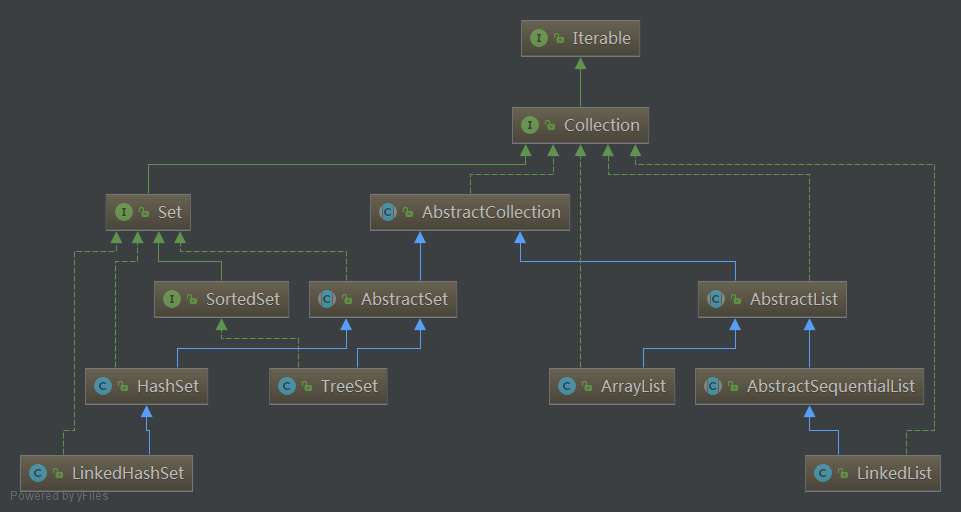 JAVA-Collection集合源码阅读记录