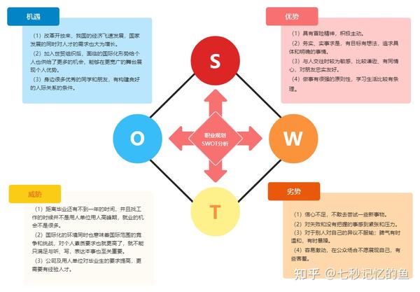 干货★如何做swot分析※内附万能模板 知乎