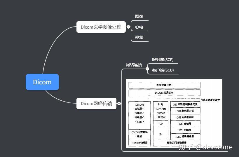 Dicom 基本知识-开篇 - 知乎