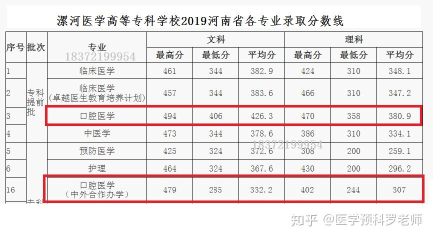 錄取分數線406分 理科最低分數線358分,對口370分,漯河醫專口腔醫學