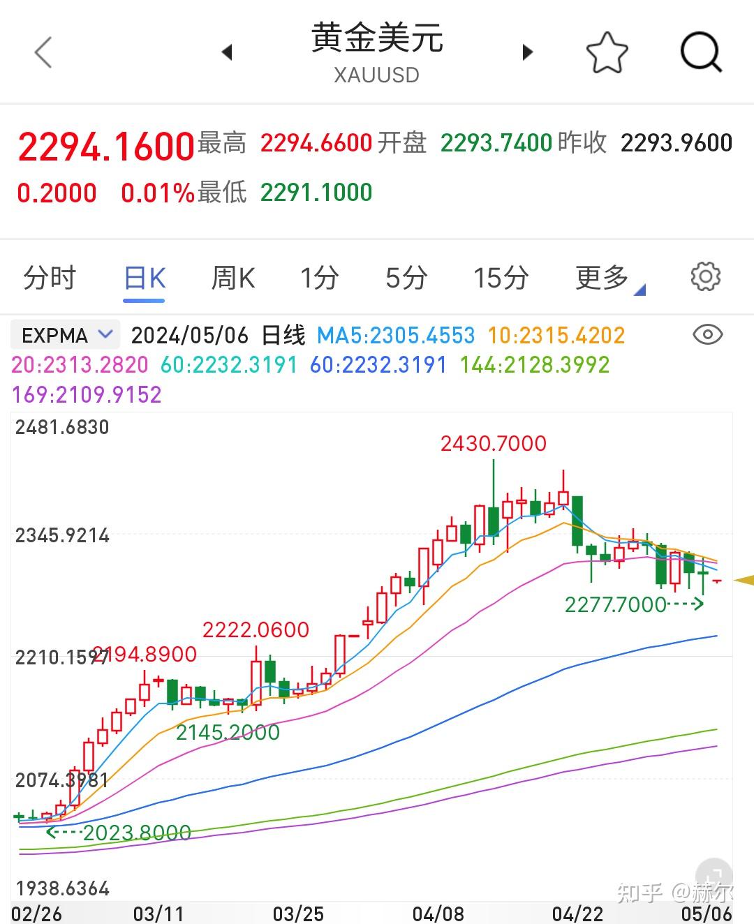 2021年黄金走势图k线图图片