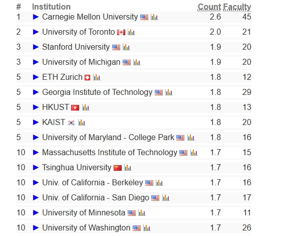 全球计算机科学专业《CS Ranking》2024年排名发布!CMU继续霸榜! - 知乎