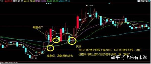 利用价托捕捉主升浪