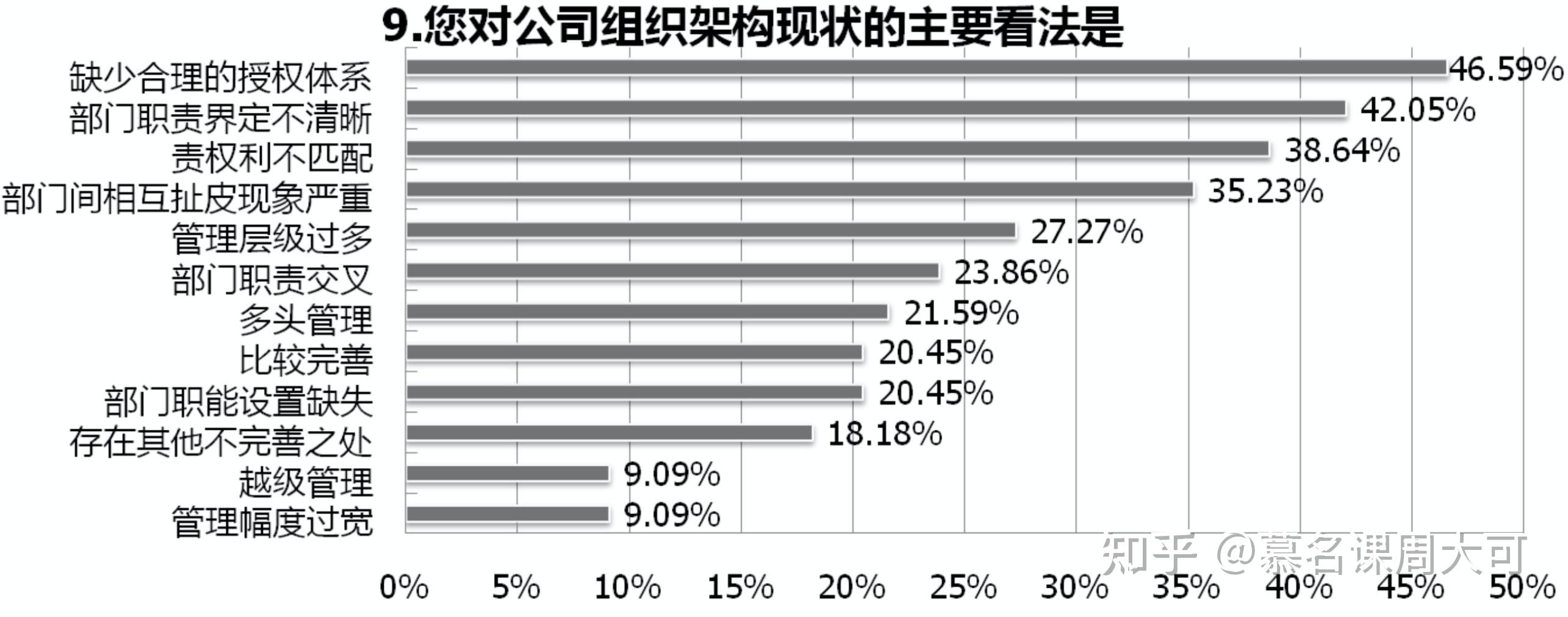 调查显示多数员工认为目前公司组织架构存在的主要问题是:没有合理的