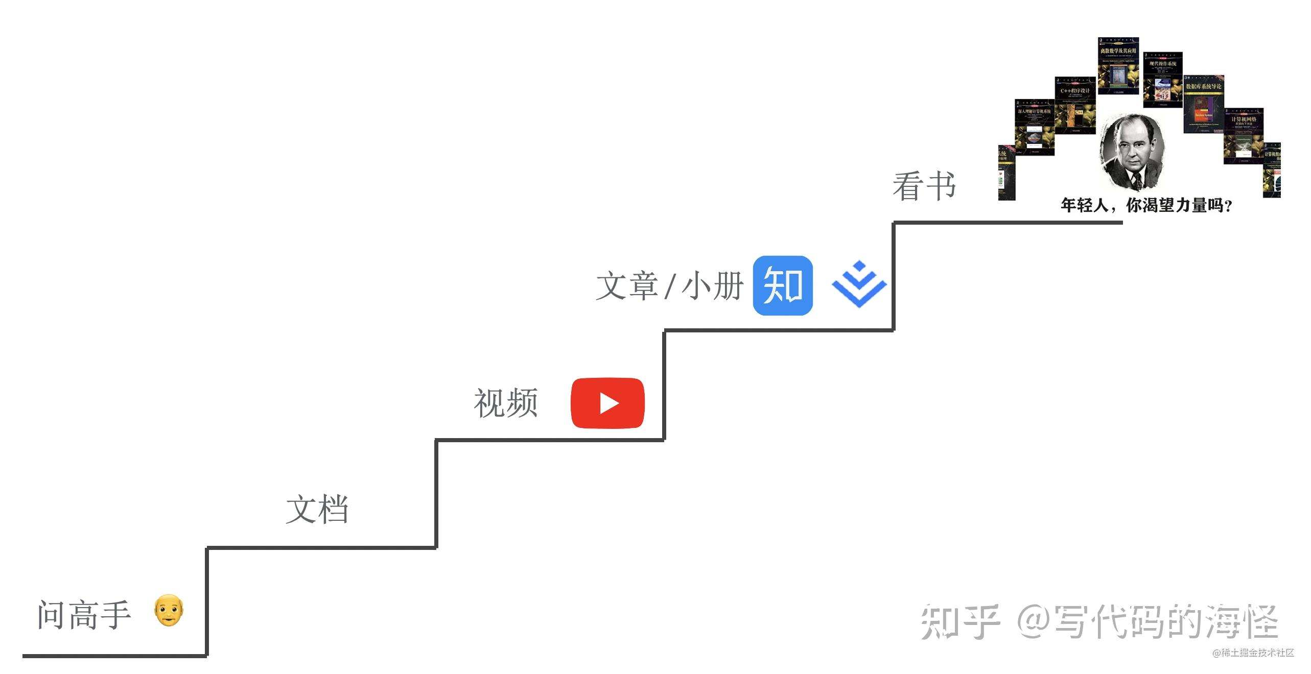知识的输入与输出 - 知乎