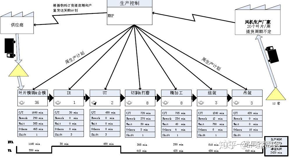 绘制的步骤和方法如下:(1)绘制价值流图首先应表示出客户需求,然后是