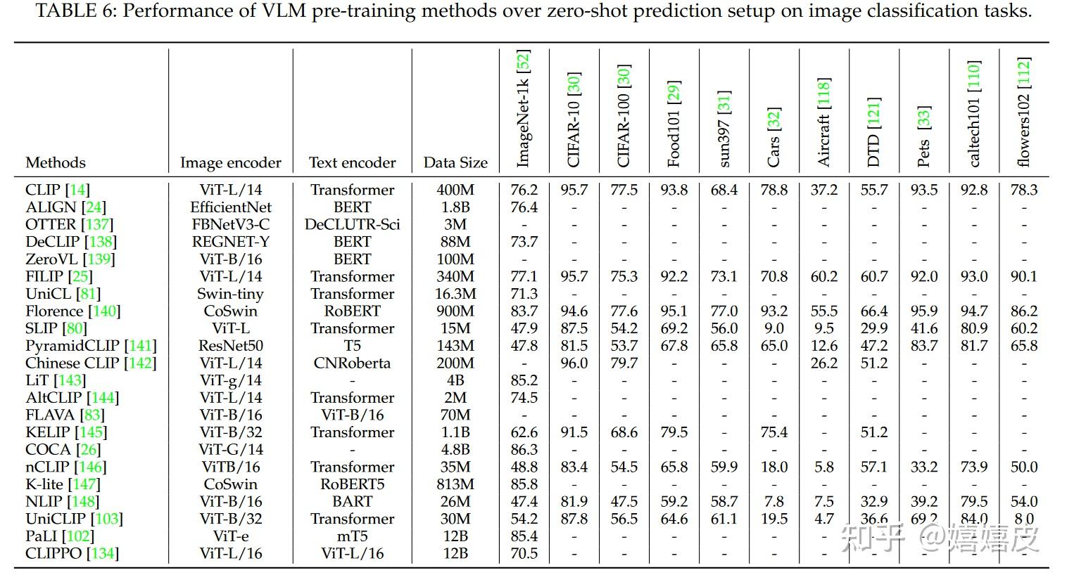 Vision-Language Models for Vision Tasks: A Survey - 知乎