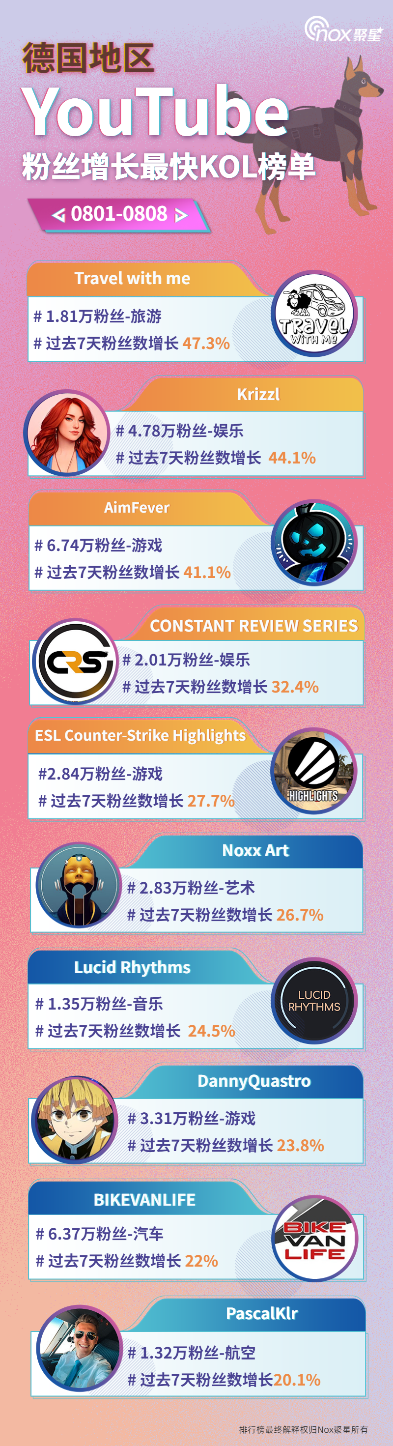 星榜单：德国地区近7天YouTube粉丝增长最快KOL榜单（0801-0808） - 知乎