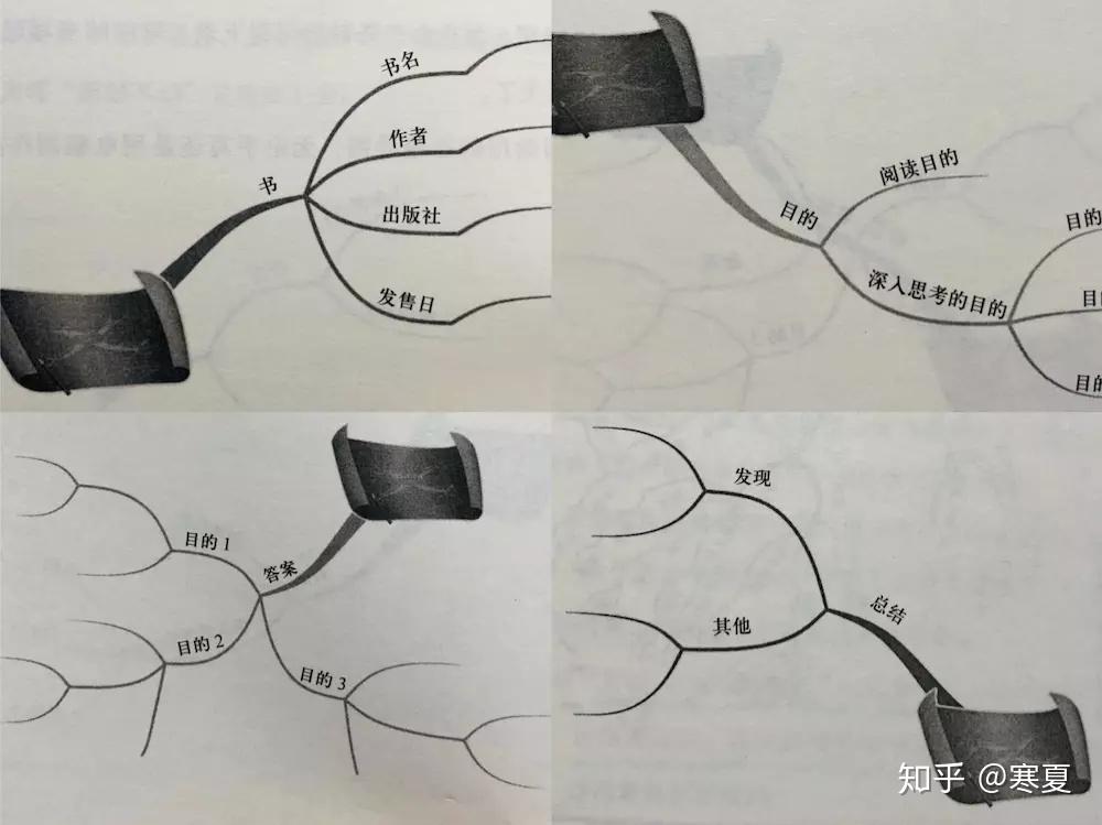 二,如何用思維導圖做讀書筆記