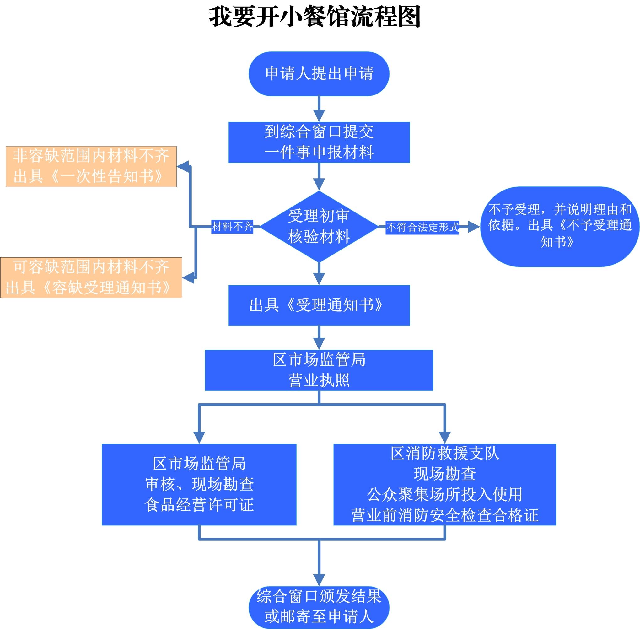 烧烤许可证加工流程图图片