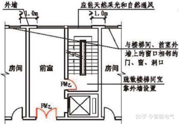 建築消防常見問題解析25-防火分區和防火構造-樓梯間防火措施不符合要