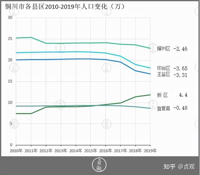 铜川新区人口图片