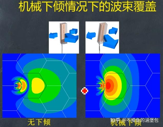 六,天线波束下倾